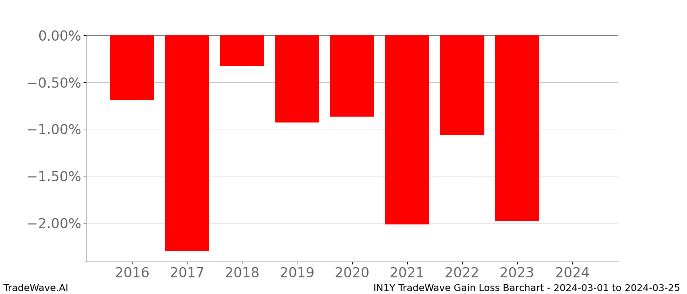 Gain/Loss barchart IN1Y for date range: 2024-03-01 to 2024-03-25 - this chart shows the gain/loss of the TradeWave opportunity for IN1Y buying on 2024-03-01 and selling it on 2024-03-25 - this barchart is showing 8 years of history