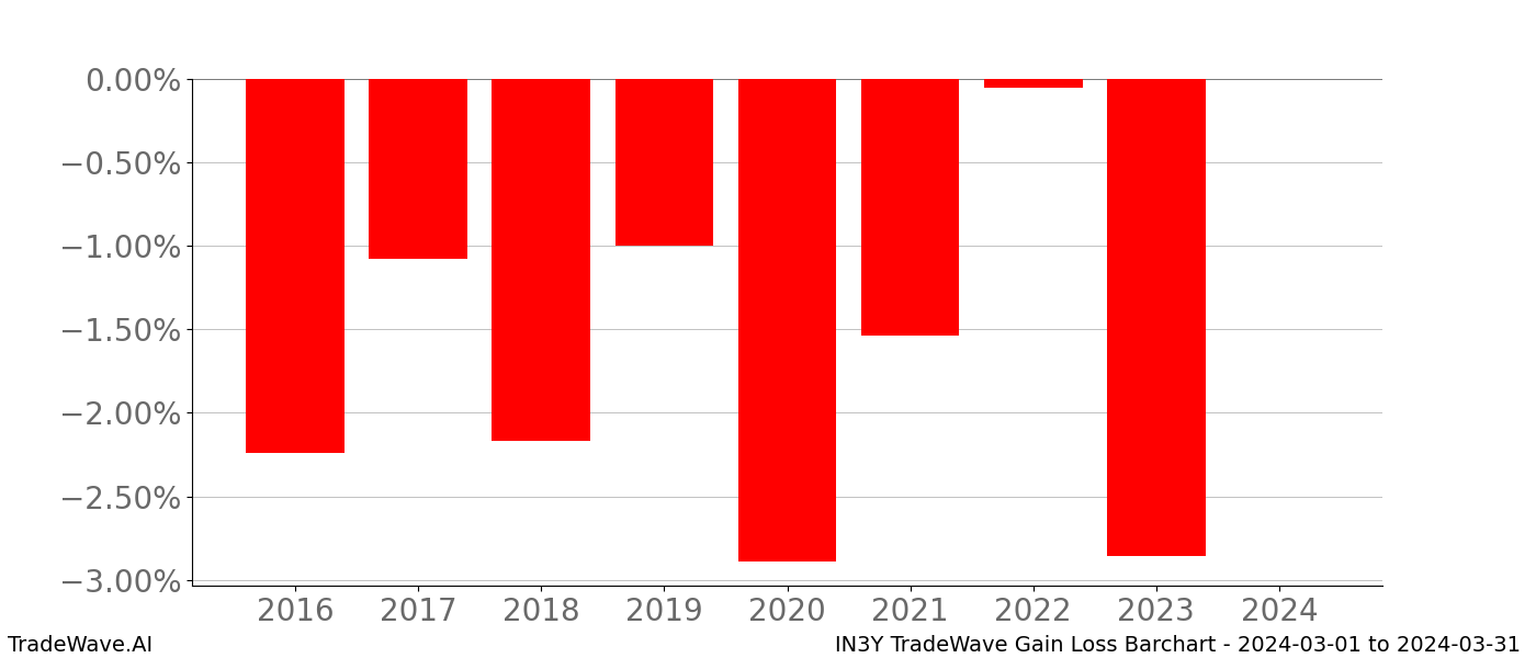 Gain/Loss barchart IN3Y for date range: 2024-03-01 to 2024-03-31 - this chart shows the gain/loss of the TradeWave opportunity for IN3Y buying on 2024-03-01 and selling it on 2024-03-31 - this barchart is showing 8 years of history