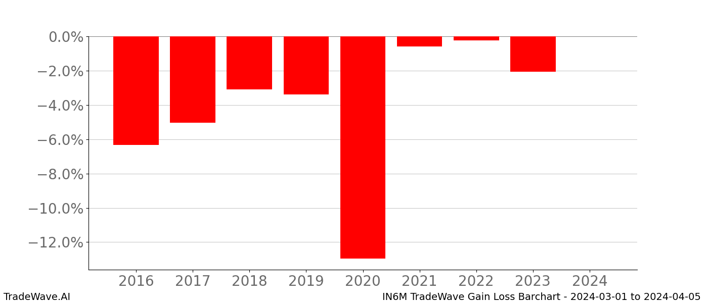 Gain/Loss barchart IN6M for date range: 2024-03-01 to 2024-04-05 - this chart shows the gain/loss of the TradeWave opportunity for IN6M buying on 2024-03-01 and selling it on 2024-04-05 - this barchart is showing 8 years of history