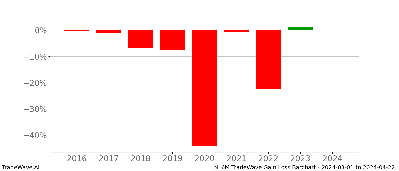 Gain/Loss barchart NL6M for date range: 2024-03-01 to 2024-04-22 - this chart shows the gain/loss of the TradeWave opportunity for NL6M buying on 2024-03-01 and selling it on 2024-04-22 - this barchart is showing 8 years of history