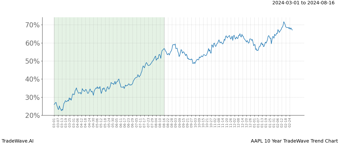 TradeWave Trend Chart AAPL shows the average trend of the financial instrument over the past 10 years. Sharp uptrends and downtrends signal a potential TradeWave opportunity