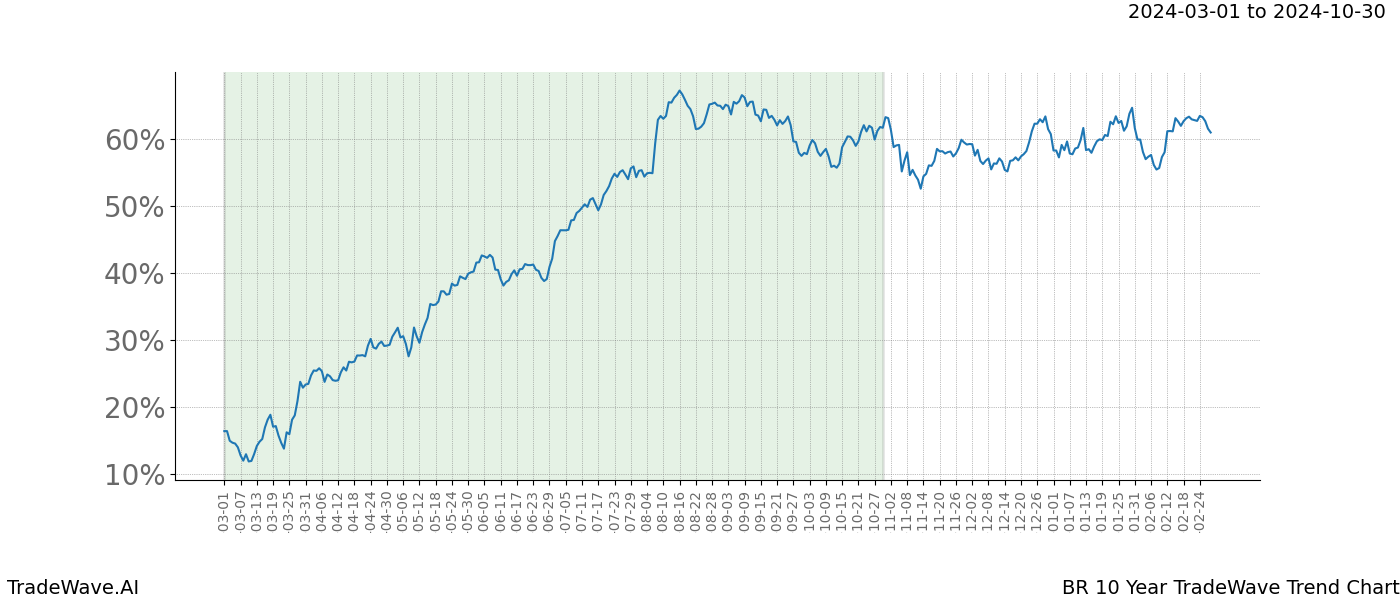 TradeWave Trend Chart BR shows the average trend of the financial instrument over the past 10 years. Sharp uptrends and downtrends signal a potential TradeWave opportunity