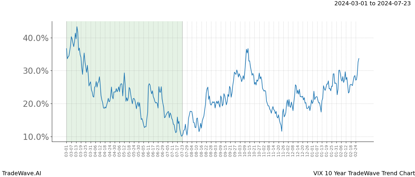 TradeWave Trend Chart VIX shows the average trend of the financial instrument over the past 10 years. Sharp uptrends and downtrends signal a potential TradeWave opportunity