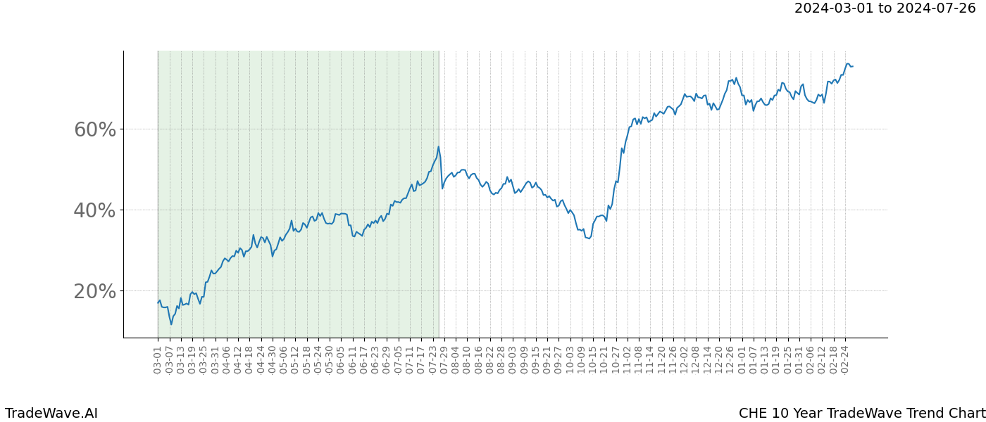 TradeWave Trend Chart CHE shows the average trend of the financial instrument over the past 10 years. Sharp uptrends and downtrends signal a potential TradeWave opportunity