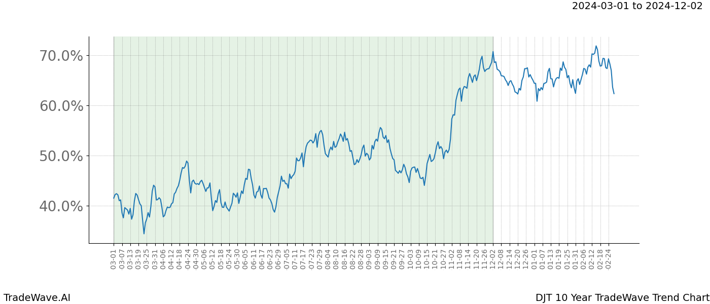 TradeWave Trend Chart DJT shows the average trend of the financial instrument over the past 10 years. Sharp uptrends and downtrends signal a potential TradeWave opportunity