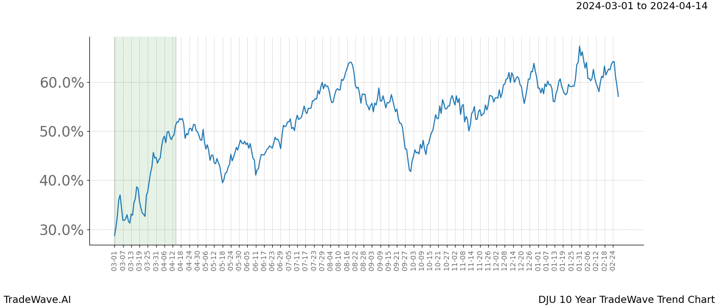 TradeWave Trend Chart DJU shows the average trend of the financial instrument over the past 10 years. Sharp uptrends and downtrends signal a potential TradeWave opportunity