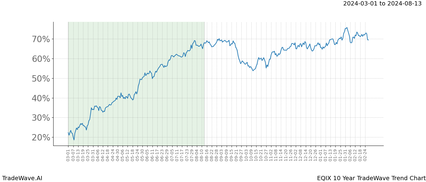 TradeWave Trend Chart EQIX shows the average trend of the financial instrument over the past 10 years. Sharp uptrends and downtrends signal a potential TradeWave opportunity