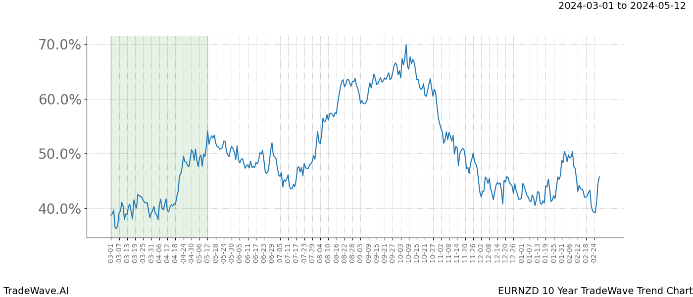 TradeWave Trend Chart EURNZD shows the average trend of the financial instrument over the past 10 years. Sharp uptrends and downtrends signal a potential TradeWave opportunity