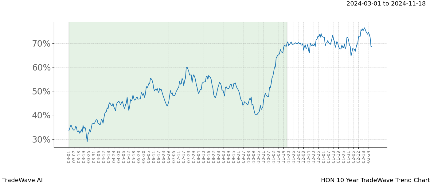 TradeWave Trend Chart HON shows the average trend of the financial instrument over the past 10 years. Sharp uptrends and downtrends signal a potential TradeWave opportunity