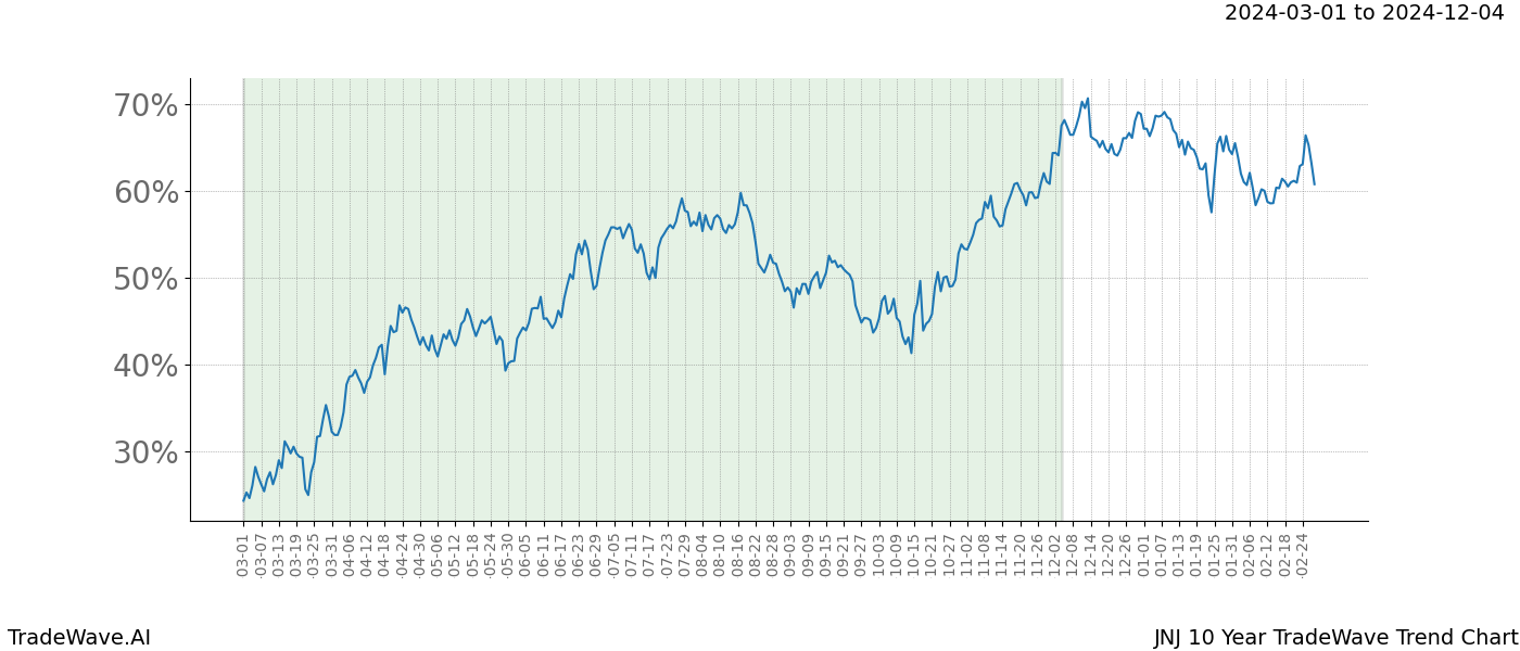 TradeWave Trend Chart JNJ shows the average trend of the financial instrument over the past 10 years. Sharp uptrends and downtrends signal a potential TradeWave opportunity