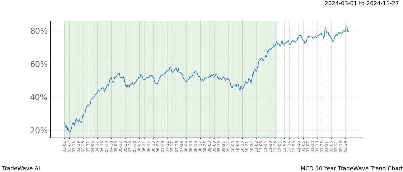 TradeWave Trend Chart MCD shows the average trend of the financial instrument over the past 10 years. Sharp uptrends and downtrends signal a potential TradeWave opportunity