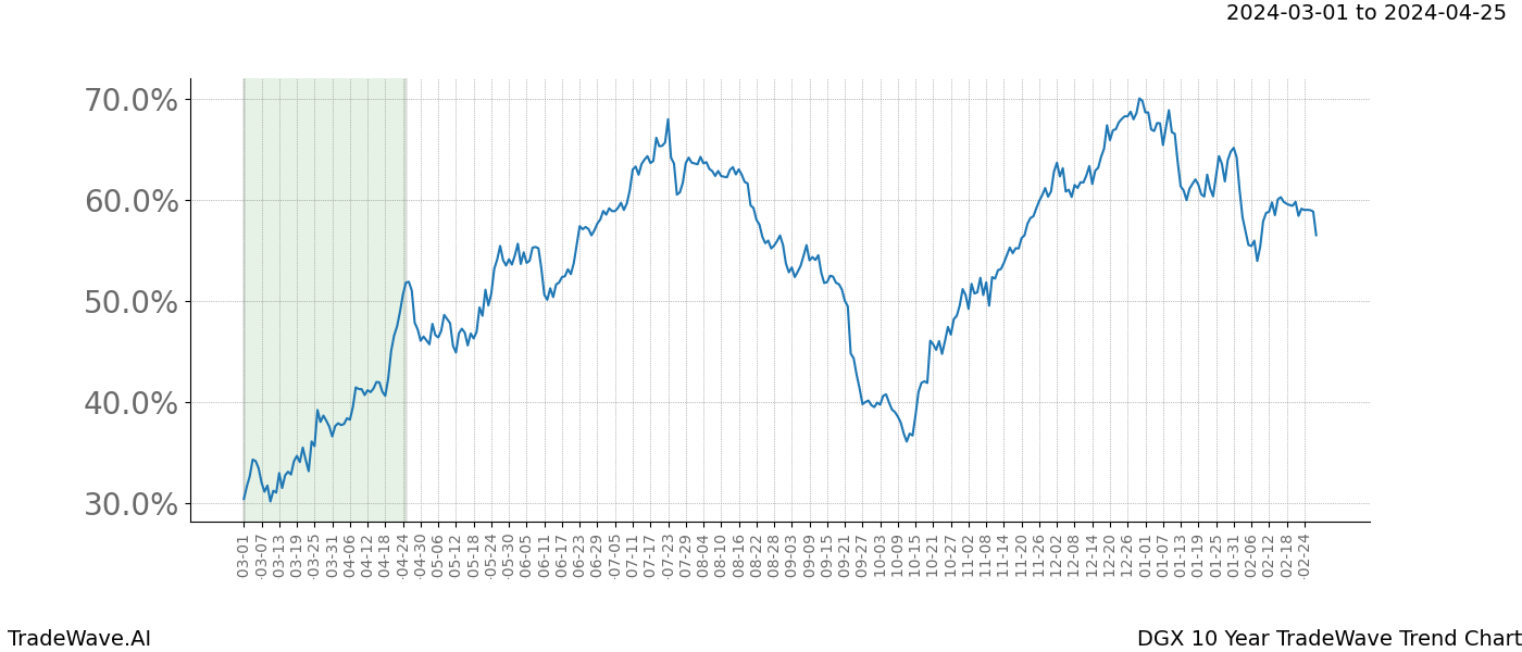 TradeWave Trend Chart DGX shows the average trend of the financial instrument over the past 10 years. Sharp uptrends and downtrends signal a potential TradeWave opportunity