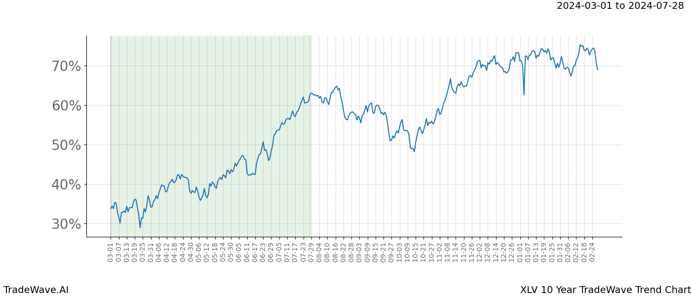 TradeWave Trend Chart XLV shows the average trend of the financial instrument over the past 10 years. Sharp uptrends and downtrends signal a potential TradeWave opportunity