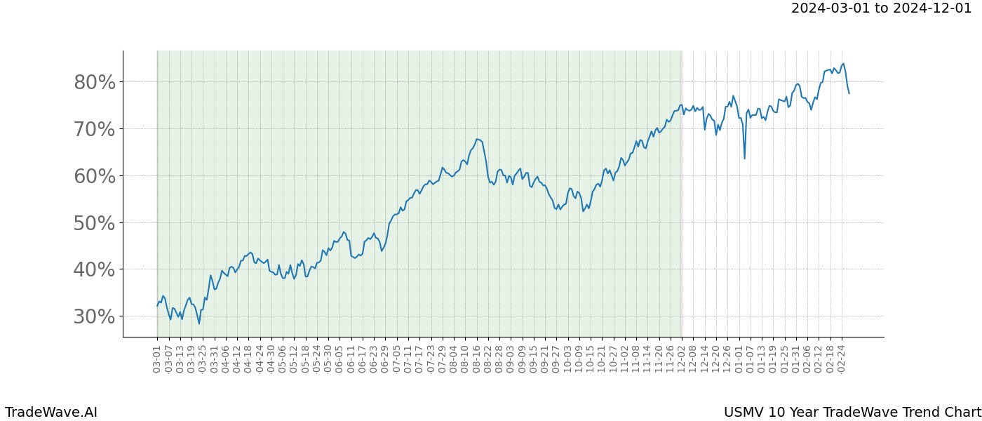 TradeWave Trend Chart USMV shows the average trend of the financial instrument over the past 10 years. Sharp uptrends and downtrends signal a potential TradeWave opportunity