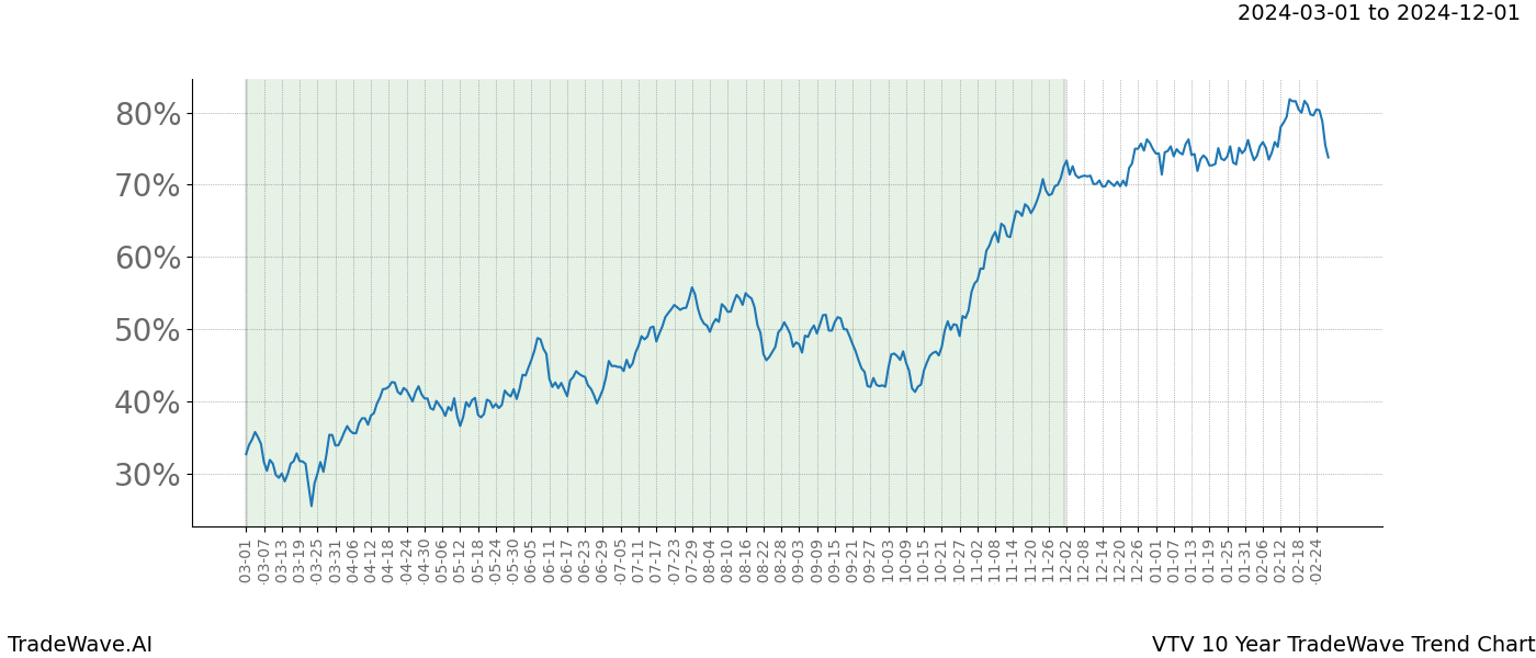 TradeWave Trend Chart VTV shows the average trend of the financial instrument over the past 10 years. Sharp uptrends and downtrends signal a potential TradeWave opportunity