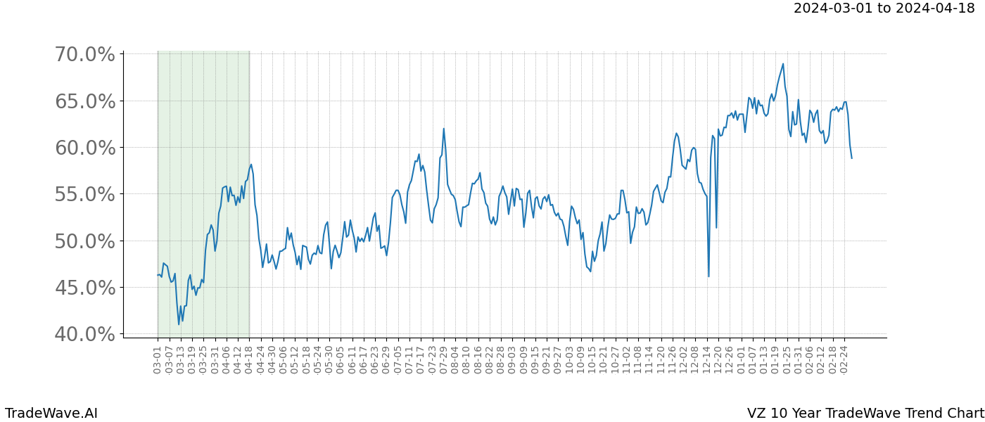 TradeWave Trend Chart VZ shows the average trend of the financial instrument over the past 10 years. Sharp uptrends and downtrends signal a potential TradeWave opportunity