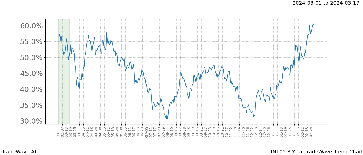 TradeWave Trend Chart IN10Y shows the average trend of the financial instrument over the past 8 years. Sharp uptrends and downtrends signal a potential TradeWave opportunity