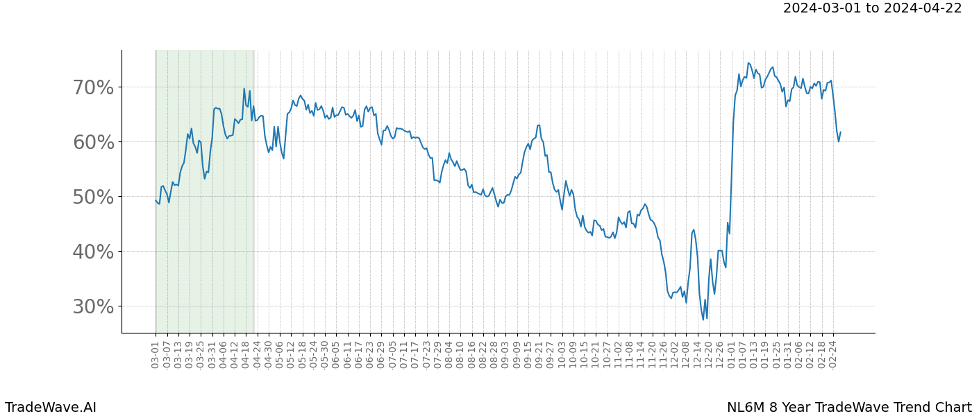 TradeWave Trend Chart NL6M shows the average trend of the financial instrument over the past 8 years. Sharp uptrends and downtrends signal a potential TradeWave opportunity