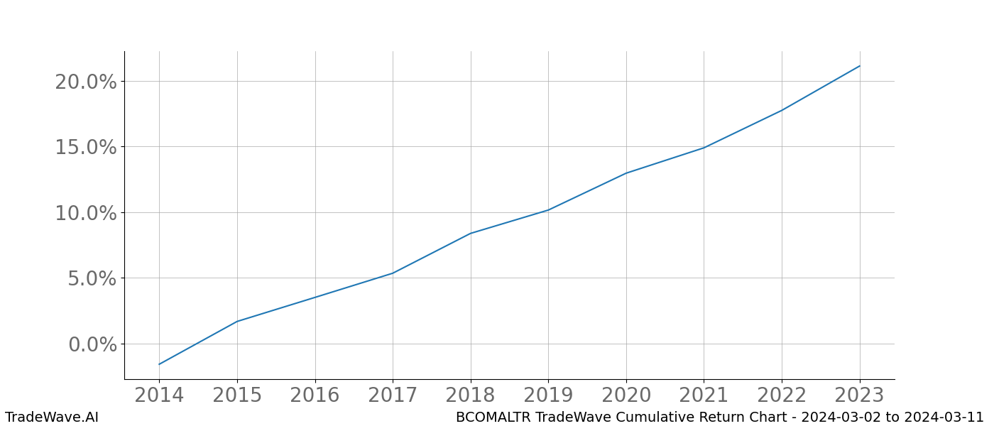 Cumulative chart BCOMALTR for date range: 2024-03-02 to 2024-03-11 - this chart shows the cumulative return of the TradeWave opportunity date range for BCOMALTR when bought on 2024-03-02 and sold on 2024-03-11 - this percent chart shows the capital growth for the date range over the past 10 years 