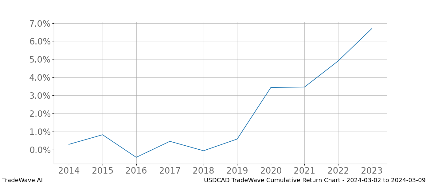 Cumulative chart USDCAD for date range: 2024-03-02 to 2024-03-09 - this chart shows the cumulative return of the TradeWave opportunity date range for USDCAD when bought on 2024-03-02 and sold on 2024-03-09 - this percent chart shows the capital growth for the date range over the past 10 years 