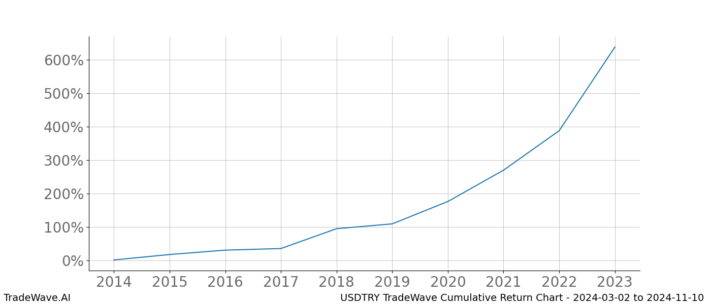 Cumulative chart USDTRY for date range: 2024-03-02 to 2024-11-10 - this chart shows the cumulative return of the TradeWave opportunity date range for USDTRY when bought on 2024-03-02 and sold on 2024-11-10 - this percent chart shows the capital growth for the date range over the past 10 years 