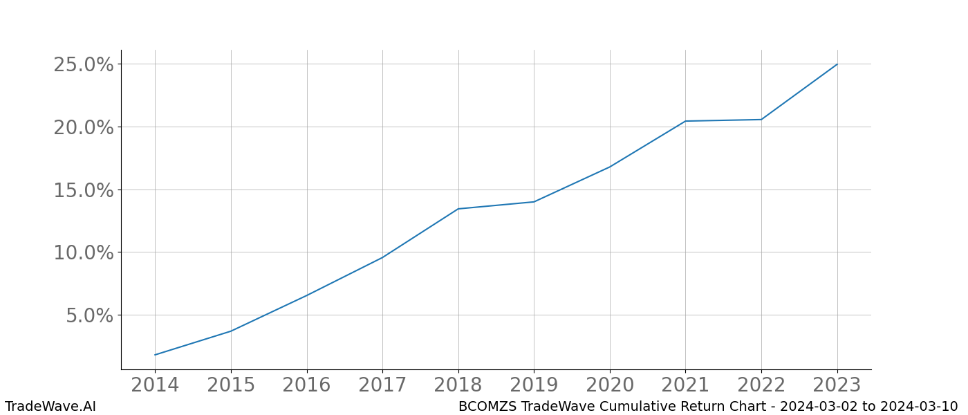 Cumulative chart BCOMZS for date range: 2024-03-02 to 2024-03-10 - this chart shows the cumulative return of the TradeWave opportunity date range for BCOMZS when bought on 2024-03-02 and sold on 2024-03-10 - this percent chart shows the capital growth for the date range over the past 10 years 