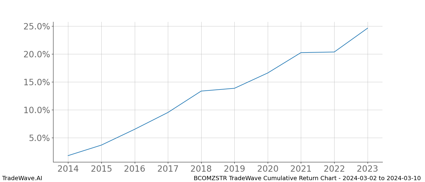 Cumulative chart BCOMZSTR for date range: 2024-03-02 to 2024-03-10 - this chart shows the cumulative return of the TradeWave opportunity date range for BCOMZSTR when bought on 2024-03-02 and sold on 2024-03-10 - this percent chart shows the capital growth for the date range over the past 10 years 