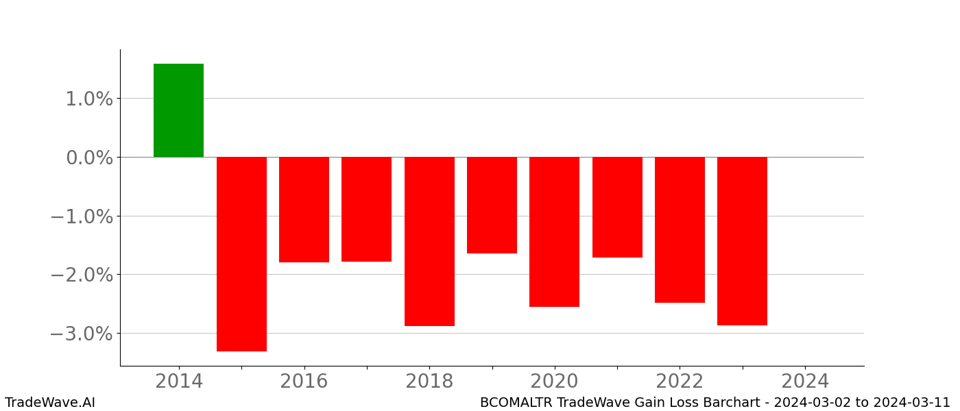 Gain/Loss barchart BCOMALTR for date range: 2024-03-02 to 2024-03-11 - this chart shows the gain/loss of the TradeWave opportunity for BCOMALTR buying on 2024-03-02 and selling it on 2024-03-11 - this barchart is showing 10 years of history