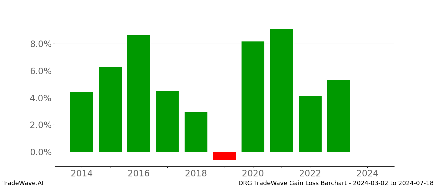 Gain/Loss barchart DRG for date range: 2024-03-02 to 2024-07-18 - this chart shows the gain/loss of the TradeWave opportunity for DRG buying on 2024-03-02 and selling it on 2024-07-18 - this barchart is showing 10 years of history