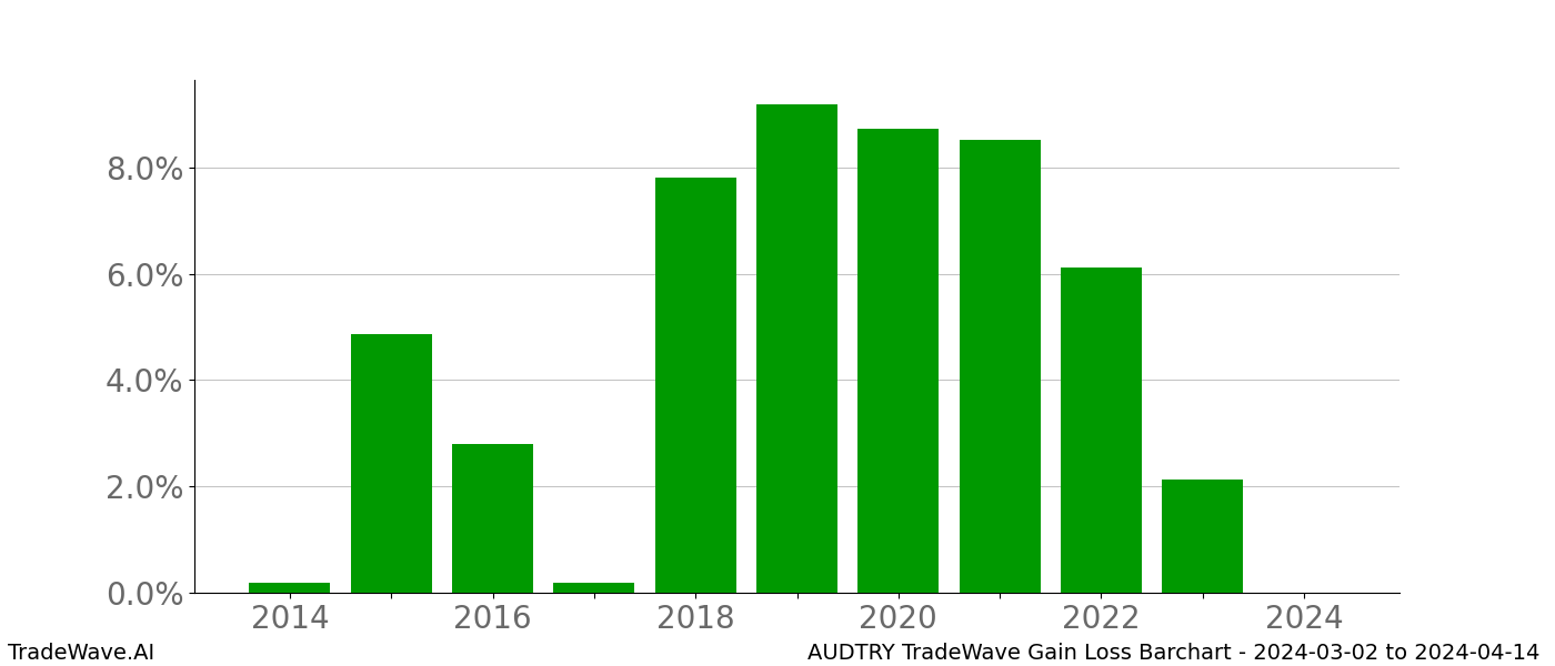 Gain/Loss barchart AUDTRY for date range: 2024-03-02 to 2024-04-14 - this chart shows the gain/loss of the TradeWave opportunity for AUDTRY buying on 2024-03-02 and selling it on 2024-04-14 - this barchart is showing 10 years of history