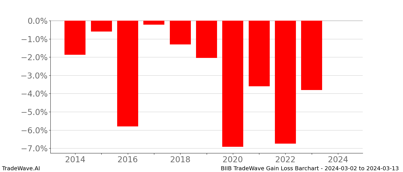 Gain/Loss barchart BIIB for date range: 2024-03-02 to 2024-03-13 - this chart shows the gain/loss of the TradeWave opportunity for BIIB buying on 2024-03-02 and selling it on 2024-03-13 - this barchart is showing 10 years of history