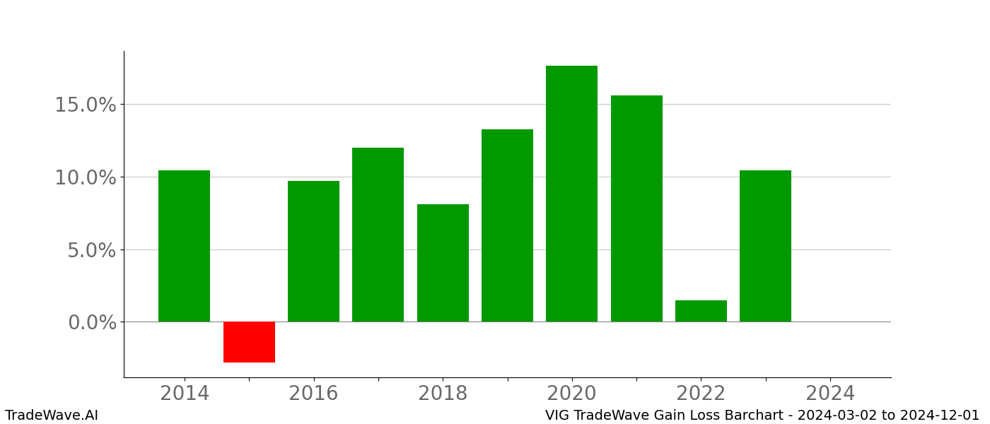 Gain/Loss barchart VIG for date range: 2024-03-02 to 2024-12-01 - this chart shows the gain/loss of the TradeWave opportunity for VIG buying on 2024-03-02 and selling it on 2024-12-01 - this barchart is showing 10 years of history