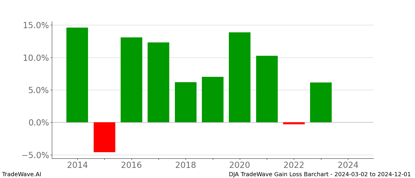 Gain/Loss barchart DJA for date range: 2024-03-02 to 2024-12-01 - this chart shows the gain/loss of the TradeWave opportunity for DJA buying on 2024-03-02 and selling it on 2024-12-01 - this barchart is showing 10 years of history