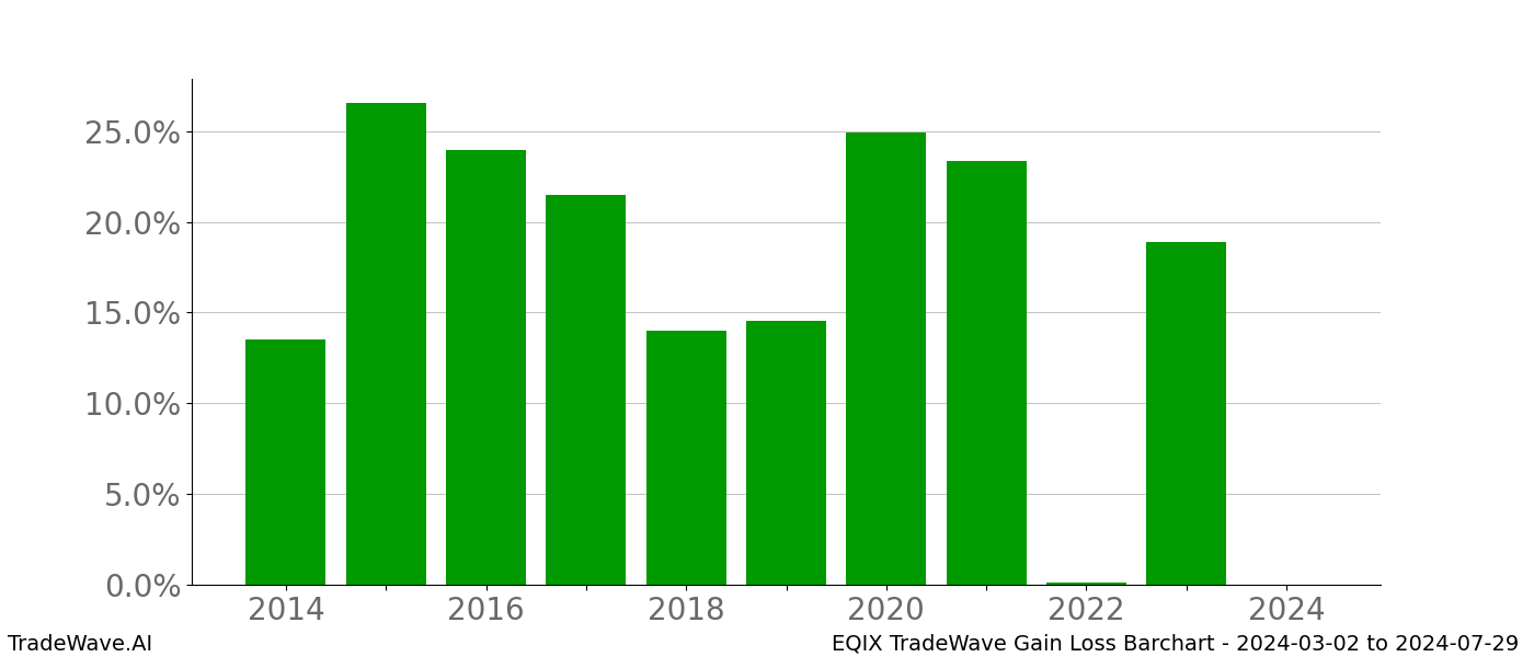 Gain/Loss barchart EQIX for date range: 2024-03-02 to 2024-07-29 - this chart shows the gain/loss of the TradeWave opportunity for EQIX buying on 2024-03-02 and selling it on 2024-07-29 - this barchart is showing 10 years of history