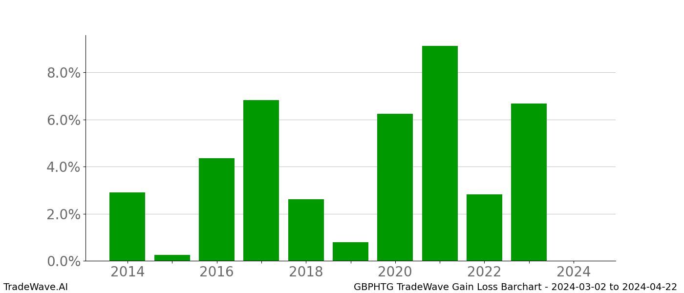 Gain/Loss barchart GBPHTG for date range: 2024-03-02 to 2024-04-22 - this chart shows the gain/loss of the TradeWave opportunity for GBPHTG buying on 2024-03-02 and selling it on 2024-04-22 - this barchart is showing 10 years of history