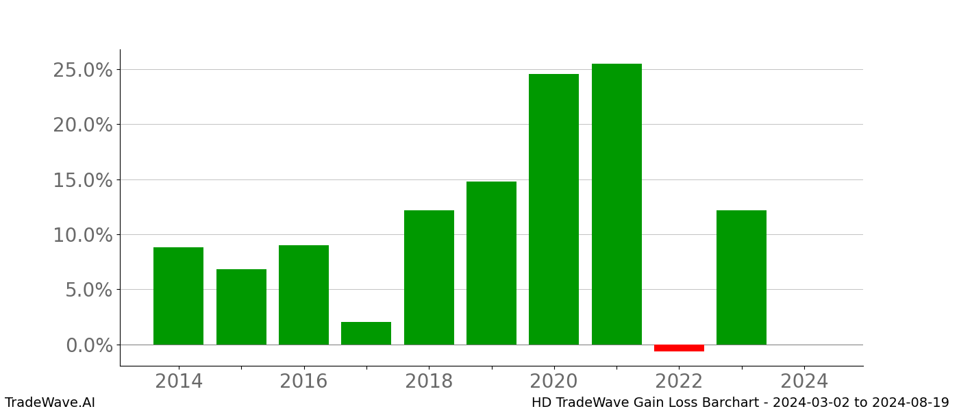 Gain/Loss barchart HD for date range: 2024-03-02 to 2024-08-19 - this chart shows the gain/loss of the TradeWave opportunity for HD buying on 2024-03-02 and selling it on 2024-08-19 - this barchart is showing 10 years of history