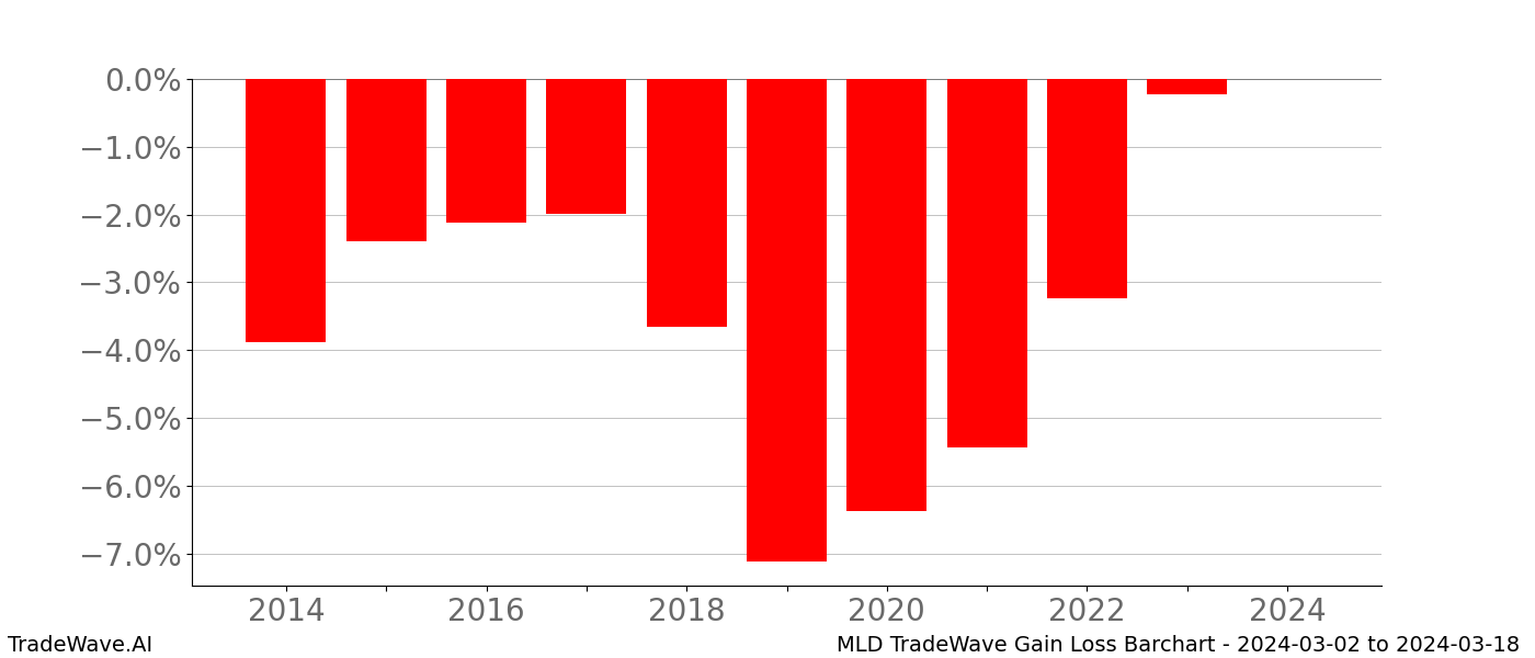 Gain/Loss barchart MLD for date range: 2024-03-02 to 2024-03-18 - this chart shows the gain/loss of the TradeWave opportunity for MLD buying on 2024-03-02 and selling it on 2024-03-18 - this barchart is showing 10 years of history