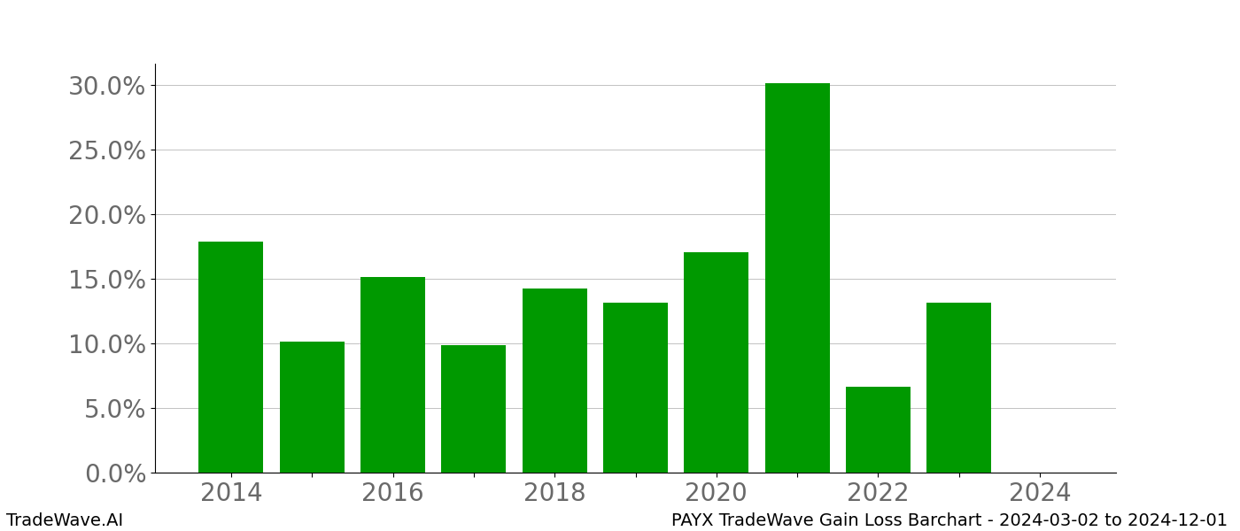 Gain/Loss barchart PAYX for date range: 2024-03-02 to 2024-12-01 - this chart shows the gain/loss of the TradeWave opportunity for PAYX buying on 2024-03-02 and selling it on 2024-12-01 - this barchart is showing 10 years of history