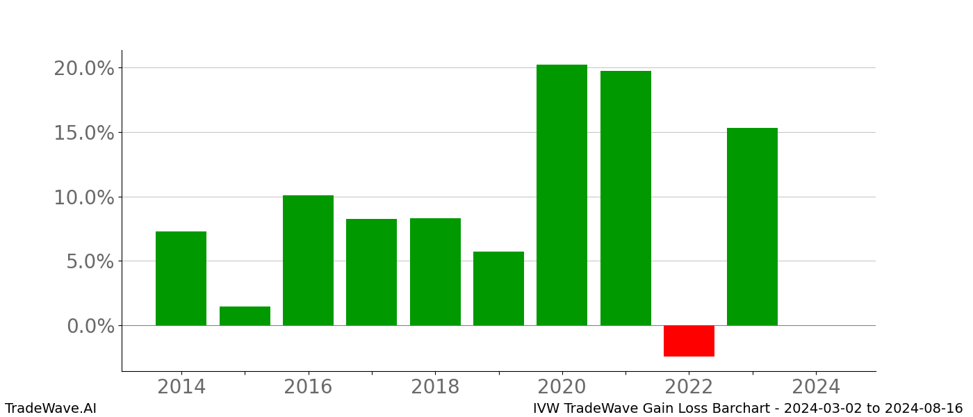 Gain/Loss barchart IVW for date range: 2024-03-02 to 2024-08-16 - this chart shows the gain/loss of the TradeWave opportunity for IVW buying on 2024-03-02 and selling it on 2024-08-16 - this barchart is showing 10 years of history