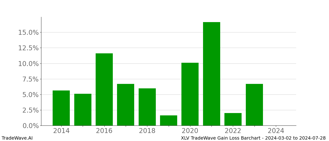 Gain/Loss barchart XLV for date range: 2024-03-02 to 2024-07-28 - this chart shows the gain/loss of the TradeWave opportunity for XLV buying on 2024-03-02 and selling it on 2024-07-28 - this barchart is showing 10 years of history