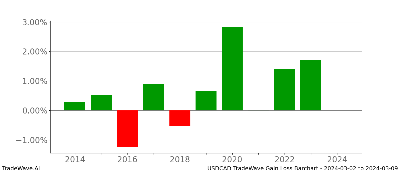 Gain/Loss barchart USDCAD for date range: 2024-03-02 to 2024-03-09 - this chart shows the gain/loss of the TradeWave opportunity for USDCAD buying on 2024-03-02 and selling it on 2024-03-09 - this barchart is showing 10 years of history