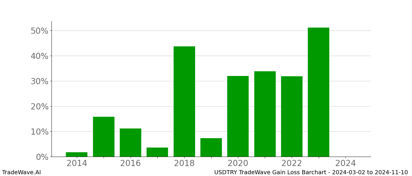 Gain/Loss barchart USDTRY for date range: 2024-03-02 to 2024-11-10 - this chart shows the gain/loss of the TradeWave opportunity for USDTRY buying on 2024-03-02 and selling it on 2024-11-10 - this barchart is showing 10 years of history