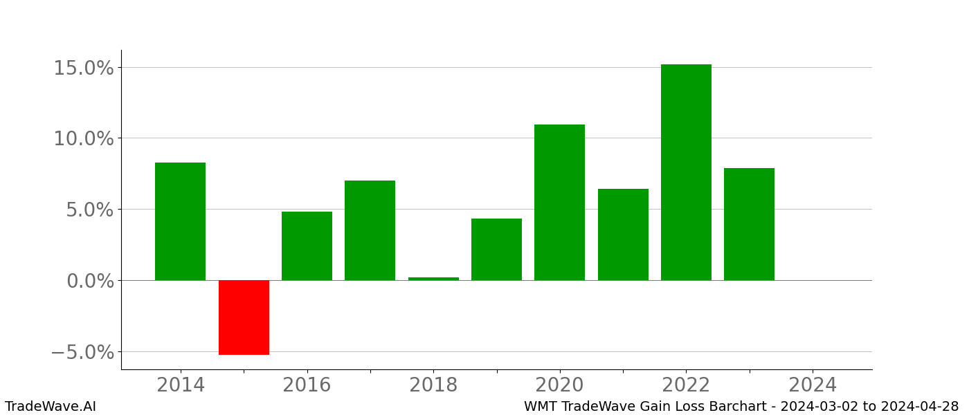 Gain/Loss barchart WMT for date range: 2024-03-02 to 2024-04-28 - this chart shows the gain/loss of the TradeWave opportunity for WMT buying on 2024-03-02 and selling it on 2024-04-28 - this barchart is showing 10 years of history