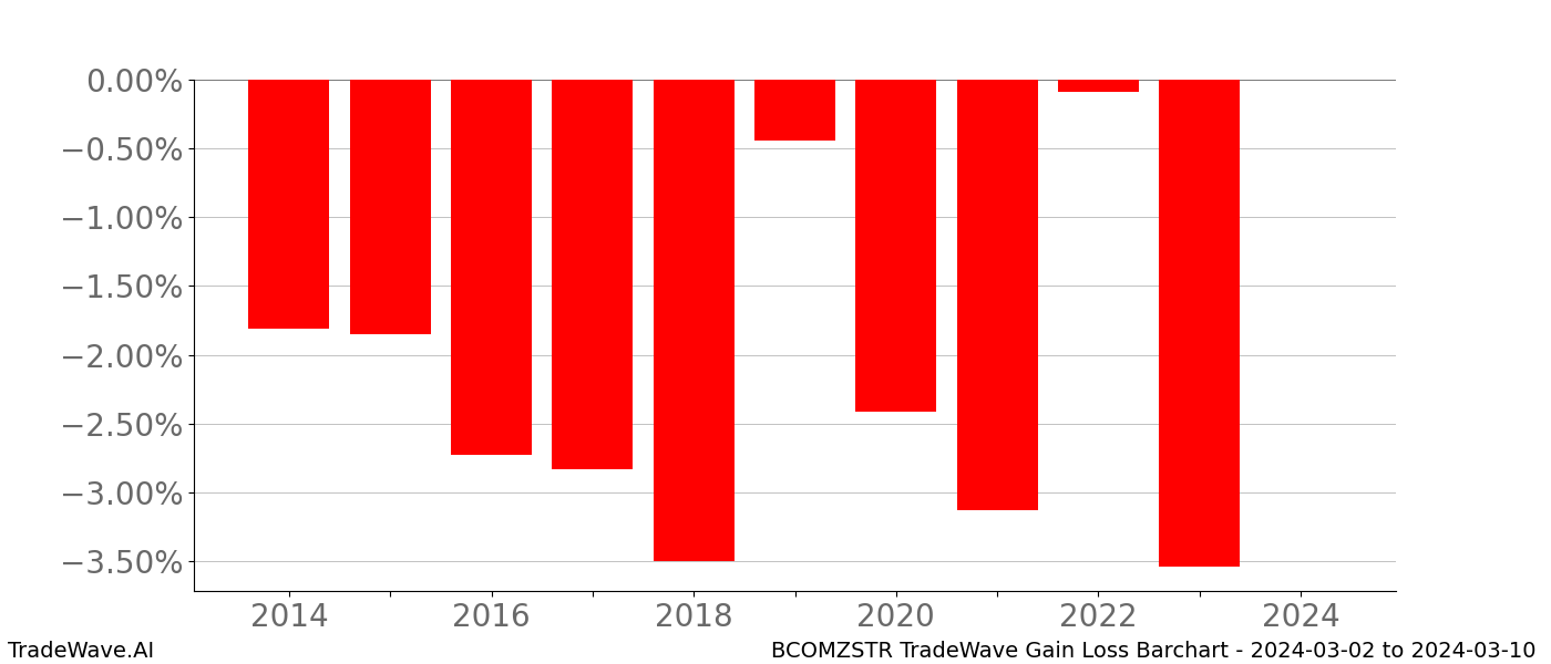 Gain/Loss barchart BCOMZSTR for date range: 2024-03-02 to 2024-03-10 - this chart shows the gain/loss of the TradeWave opportunity for BCOMZSTR buying on 2024-03-02 and selling it on 2024-03-10 - this barchart is showing 10 years of history