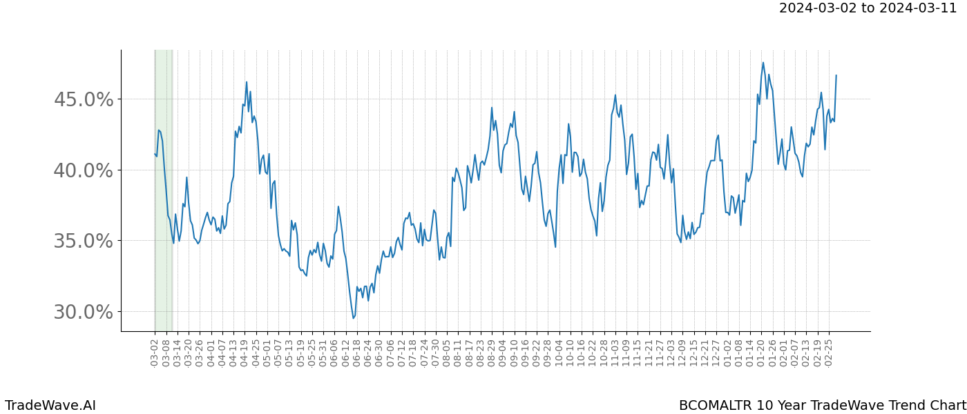 TradeWave Trend Chart BCOMALTR shows the average trend of the financial instrument over the past 10 years. Sharp uptrends and downtrends signal a potential TradeWave opportunity