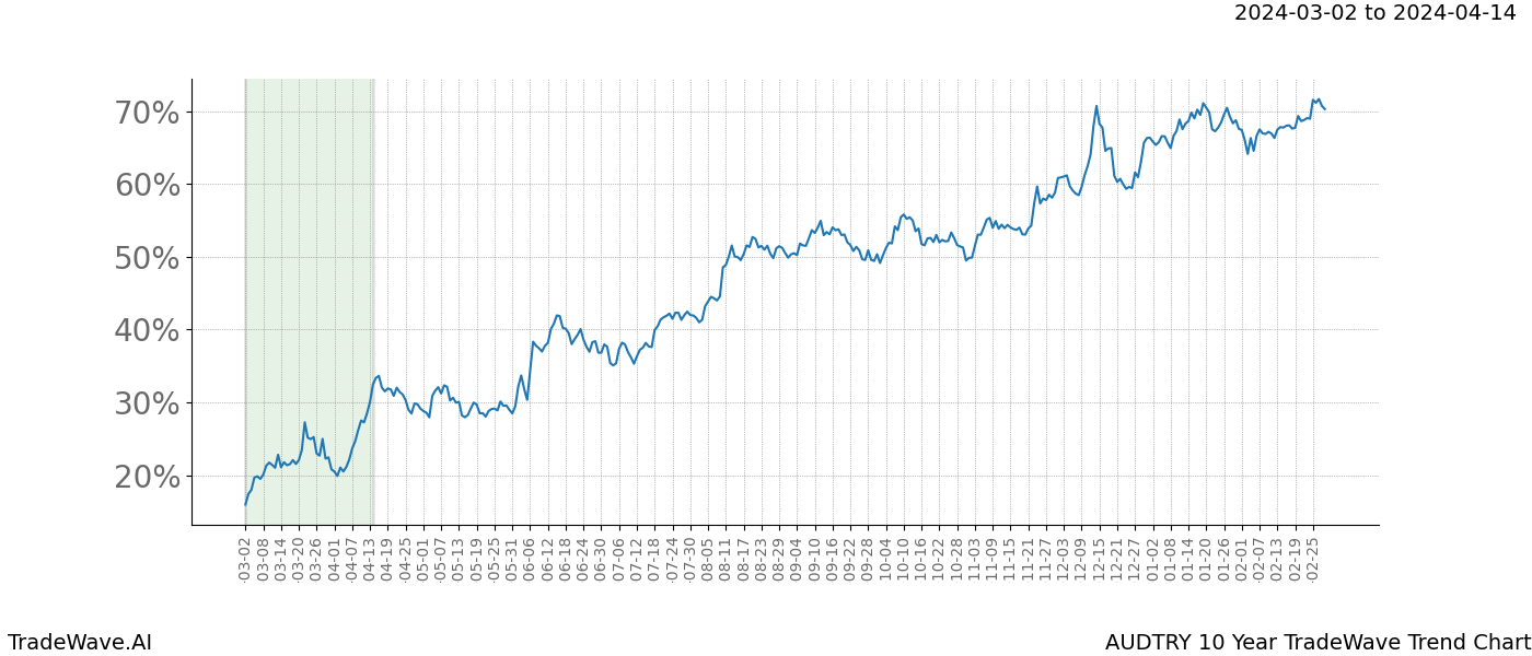 TradeWave Trend Chart AUDTRY shows the average trend of the financial instrument over the past 10 years. Sharp uptrends and downtrends signal a potential TradeWave opportunity