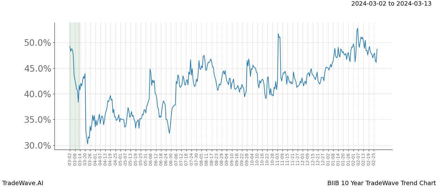 TradeWave Trend Chart BIIB shows the average trend of the financial instrument over the past 10 years. Sharp uptrends and downtrends signal a potential TradeWave opportunity