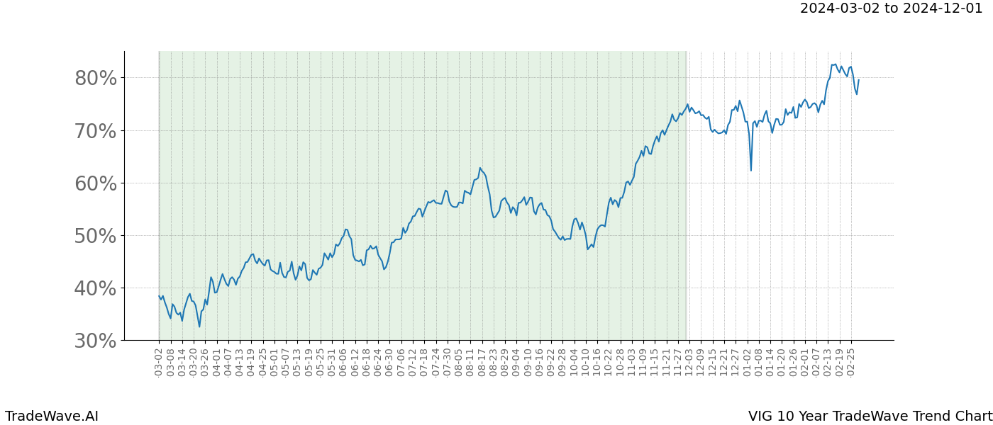 TradeWave Trend Chart VIG shows the average trend of the financial instrument over the past 10 years. Sharp uptrends and downtrends signal a potential TradeWave opportunity