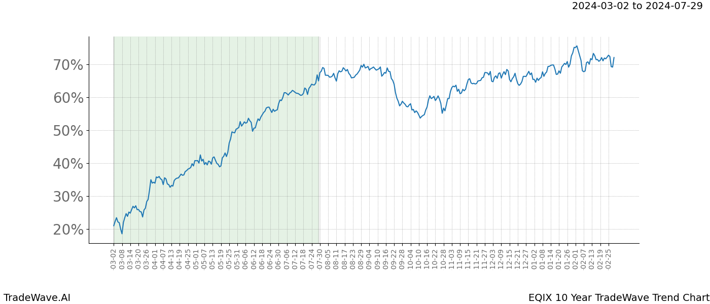 TradeWave Trend Chart EQIX shows the average trend of the financial instrument over the past 10 years. Sharp uptrends and downtrends signal a potential TradeWave opportunity