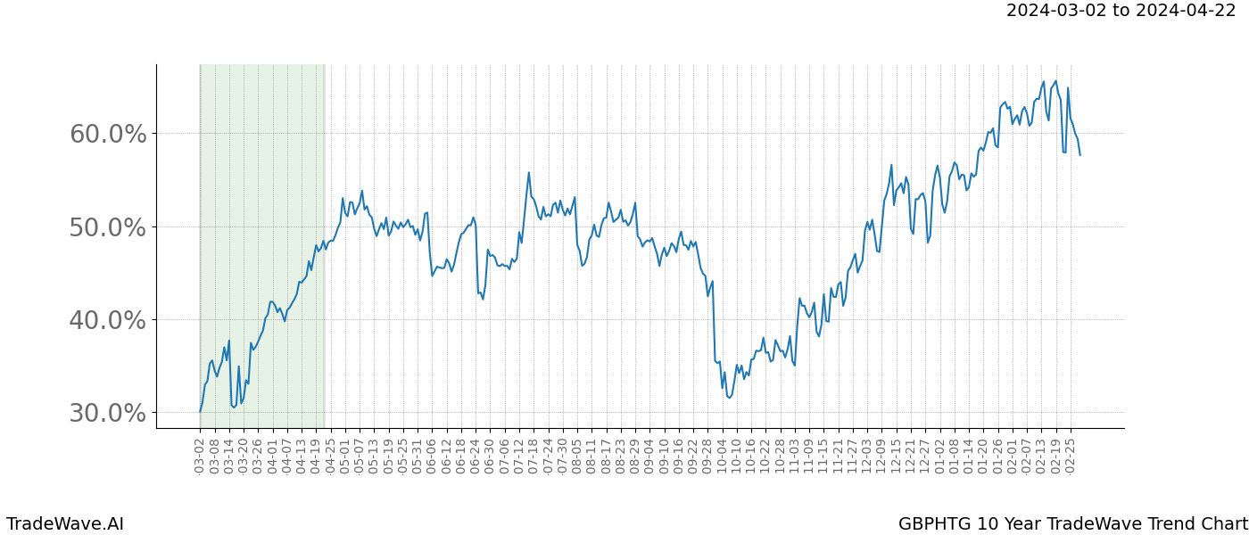 TradeWave Trend Chart GBPHTG shows the average trend of the financial instrument over the past 10 years. Sharp uptrends and downtrends signal a potential TradeWave opportunity